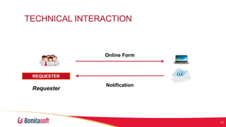 TECHNICAL INTERACTION

Online Form

REQUESTER

Requester

Notification

17

 