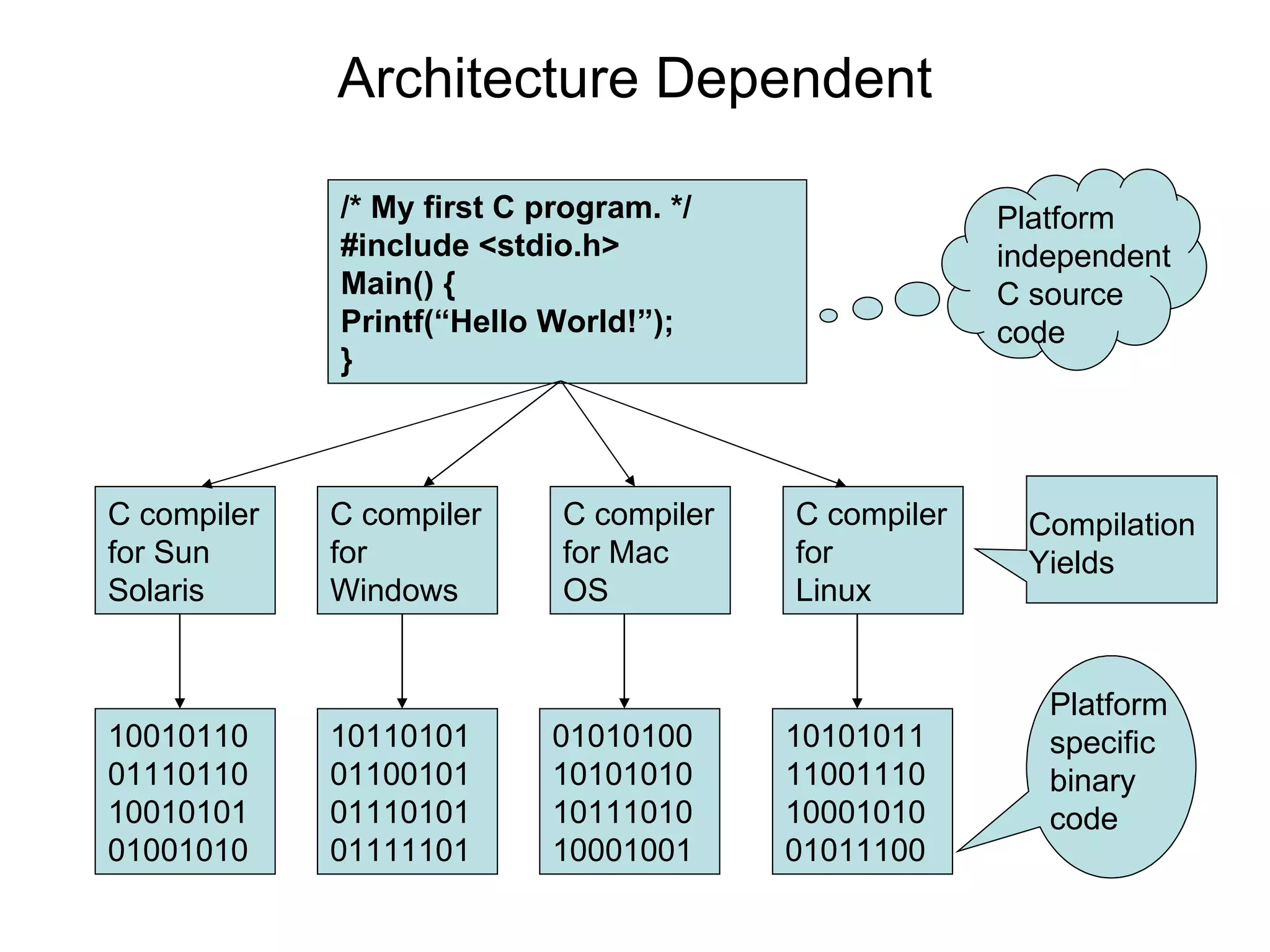 01 Java Is Architecture Neutral | PPT