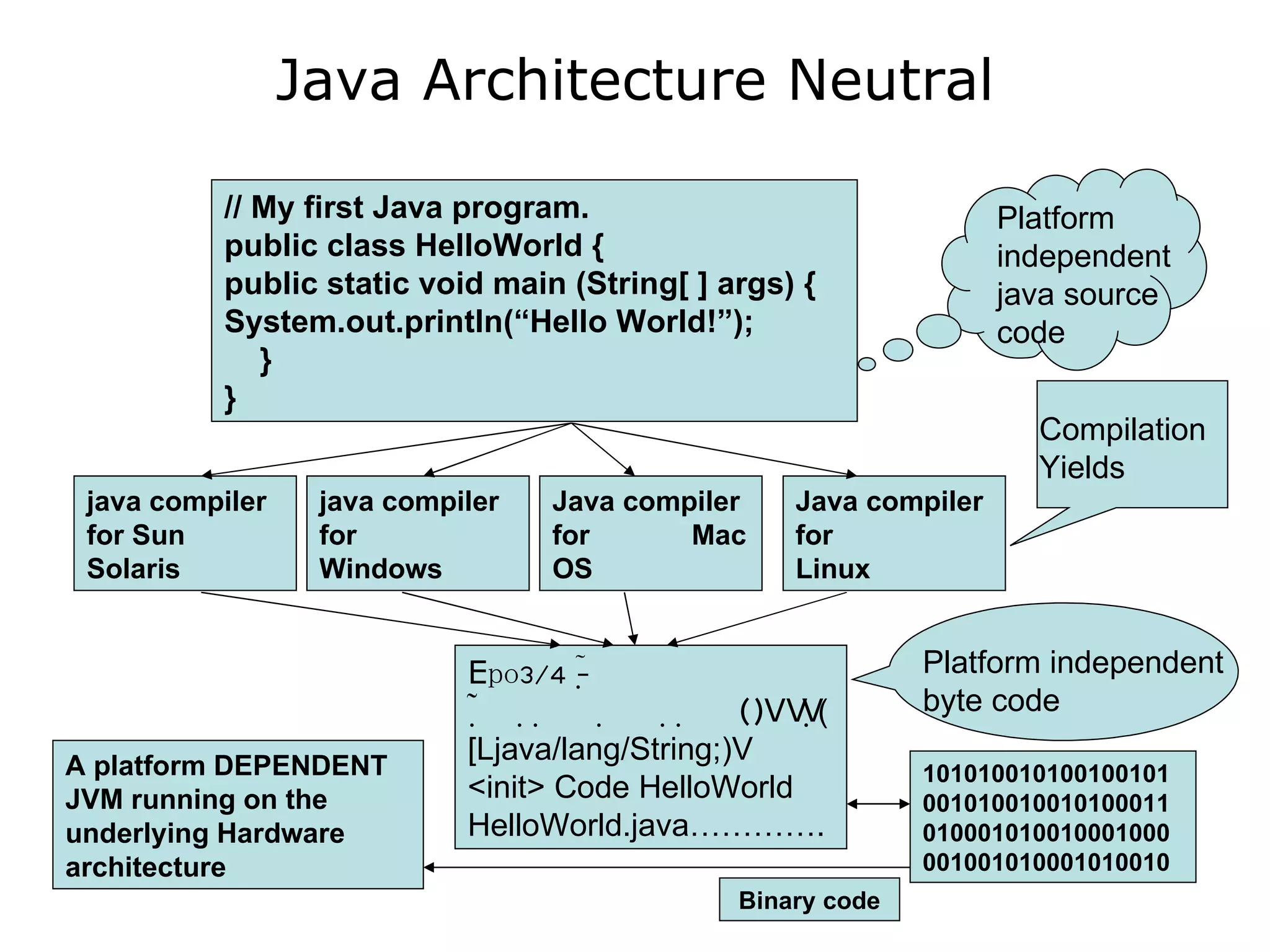 01 Java Is Architecture Neutral | PPT
