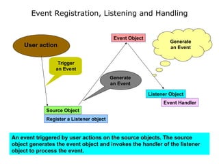 Event Registration, Listening and Handling Register a Listener object Source Object Event Object Event Handler Listener Object Trigger an Event Generate an Event Generate an Event An event triggered by user actions on the source objects. The source object generates the event object and invokes the handler of the listener object to process the event. User action 