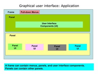 Graphical user interface: Application Frame Pull-down Menus A frame can contain menus, panels, and user interface components. Panels can contain other panels. Panel Panel Panel UI Panel UI Panel UI Panel UI User Interface Components (UI) 