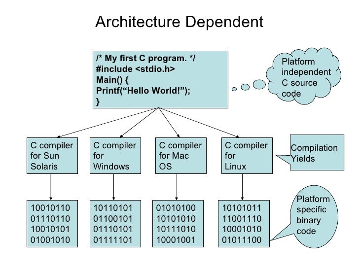 01 Java Is Architecture Neutral