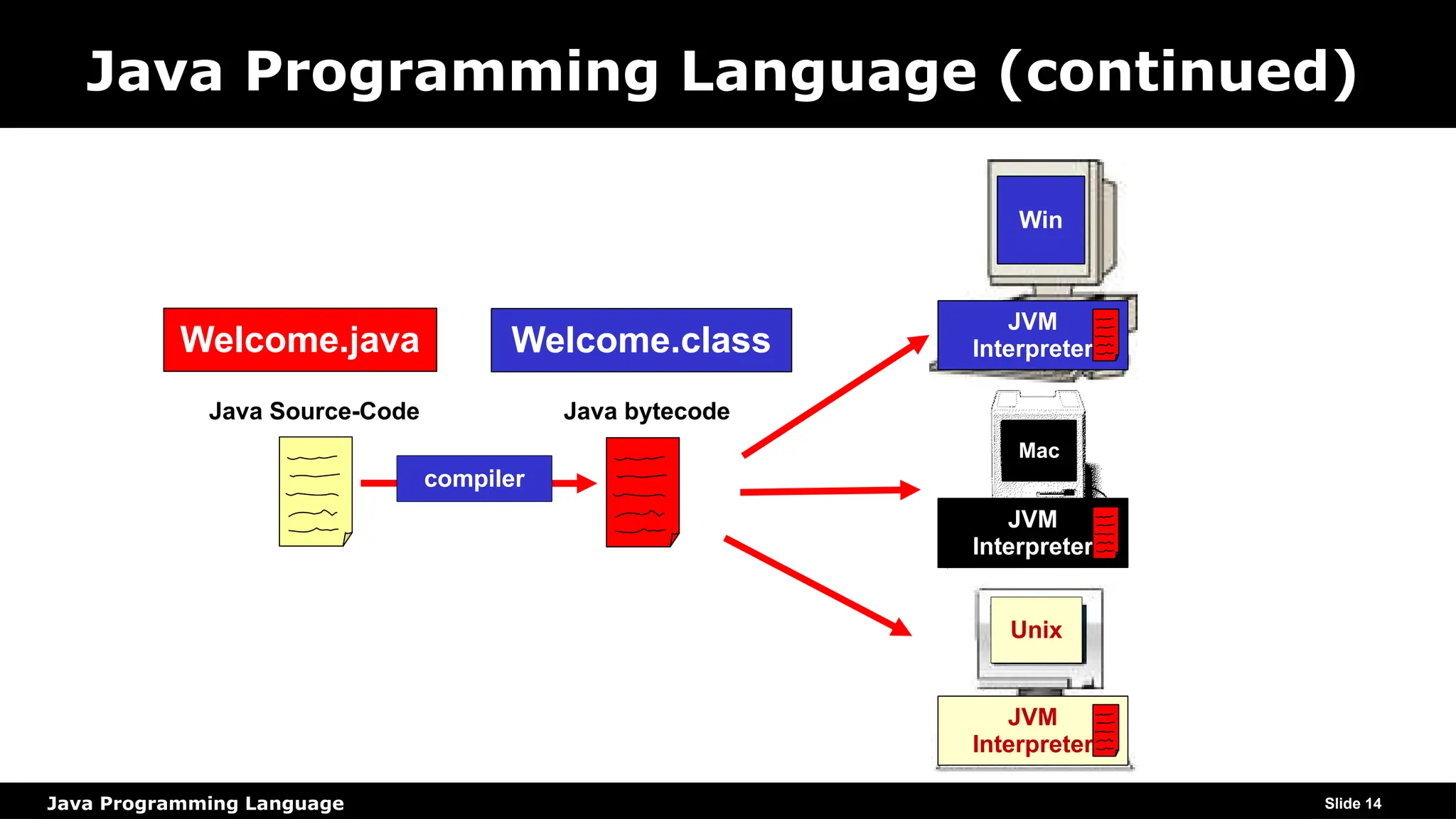 Java Programming Language
Java Programming Language (continued)
Java Source-Code
compiler
Java bytecode
Win
Mac
Unix
JVM
Interpreter
JVM
Interpreter
JVM
Interpreter
Slide 14
Welcome.java Welcome.class
 