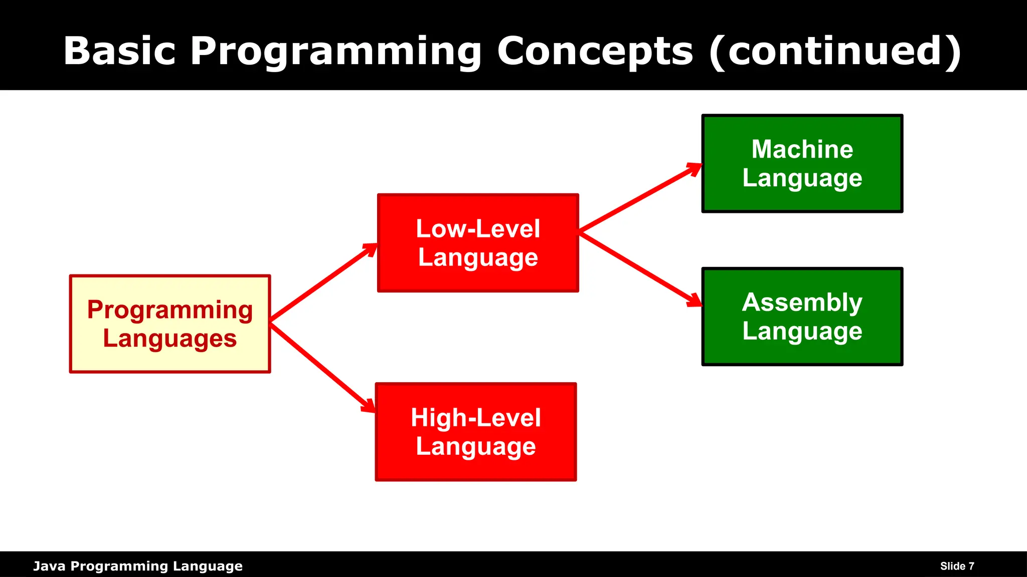 Java Programming Language
Basic Programming Concepts (continued)
Slide 7
Programming
Languages
Machine
Language
Assembly
Language
High-Level
Language
Low-Level
Language
 