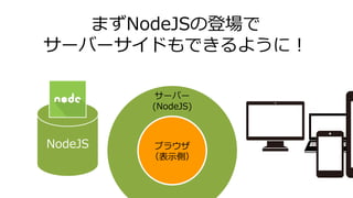 まずNodeJSの登場で
サーバーサイドもできるように！
ブラウザ
（表示側）
サーバー
(NodeJS)
NodeJS
 