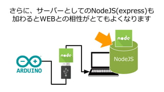 さらに、サーバーとしてのNodeJS(express)も
加わるとWEBとの相性がとてもよくなります
NodeJS
 