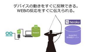 デバイスの動きをすぐに反映できる。
WEBの反応をすぐに伝えられる。
NodeJSの
司令塔サーバー
 