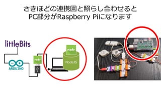 さきほどの連携図と照らし合わせると
PC部分がRaspberry Piになります
 