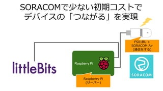 Raspberry Pi
FS01BU +
SORACOM Air
(通信をする)
Raspberry Pi
(サーバー)
SORACOMで少ない初期コストで
デバイスの「つながる」を実現
 