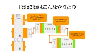 littleBitsはこんなやりとり
 