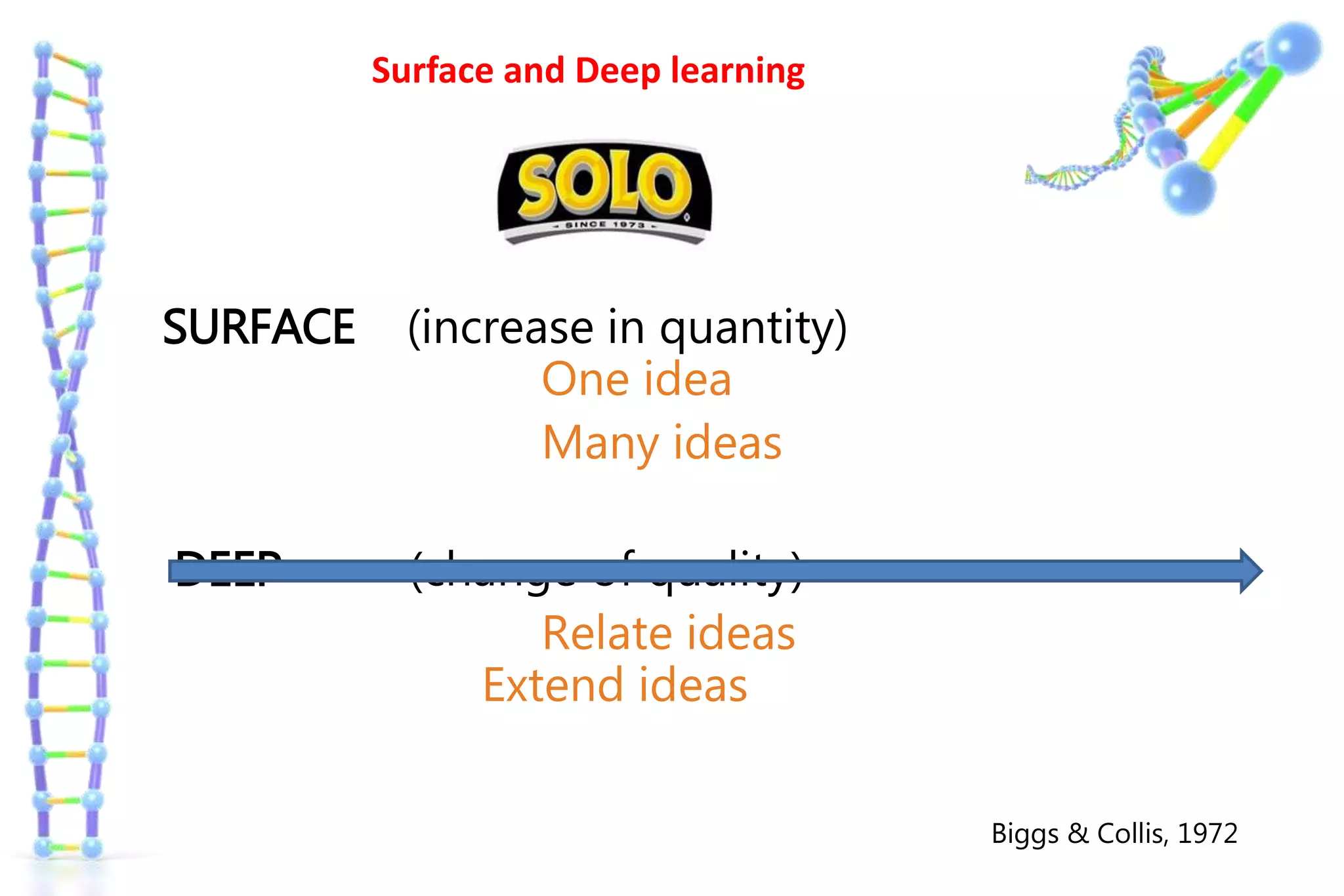 SURFACE (increase in quantity) 
One idea 
Many ideas 
DEEP (change of quality) 
Relate ideas 
Extend ideas 
Biggs & Collis, 1972 
Surface and Deep learning 
 
