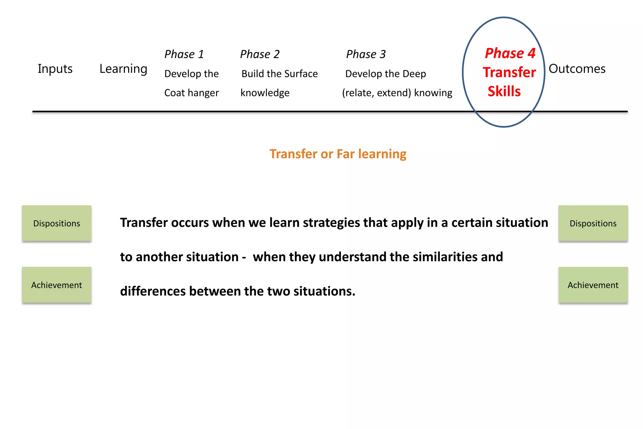 Phase 1 Phase 2 Phase 3 Phase 4 
Develop the Build the Surface Develop the Deep Transfer 
Coat hanger knowledge (relate, extend) knowing Skills 
Inputs Learning Outcomes 
Dispositions 
Achievement 
Dispositions 
Achievement 
Transfer or Far learning 
Transfer occurs when we learn strategies that apply in a certain situation 
to another situation - when they understand the similarities and 
differences between the two situations. 
 