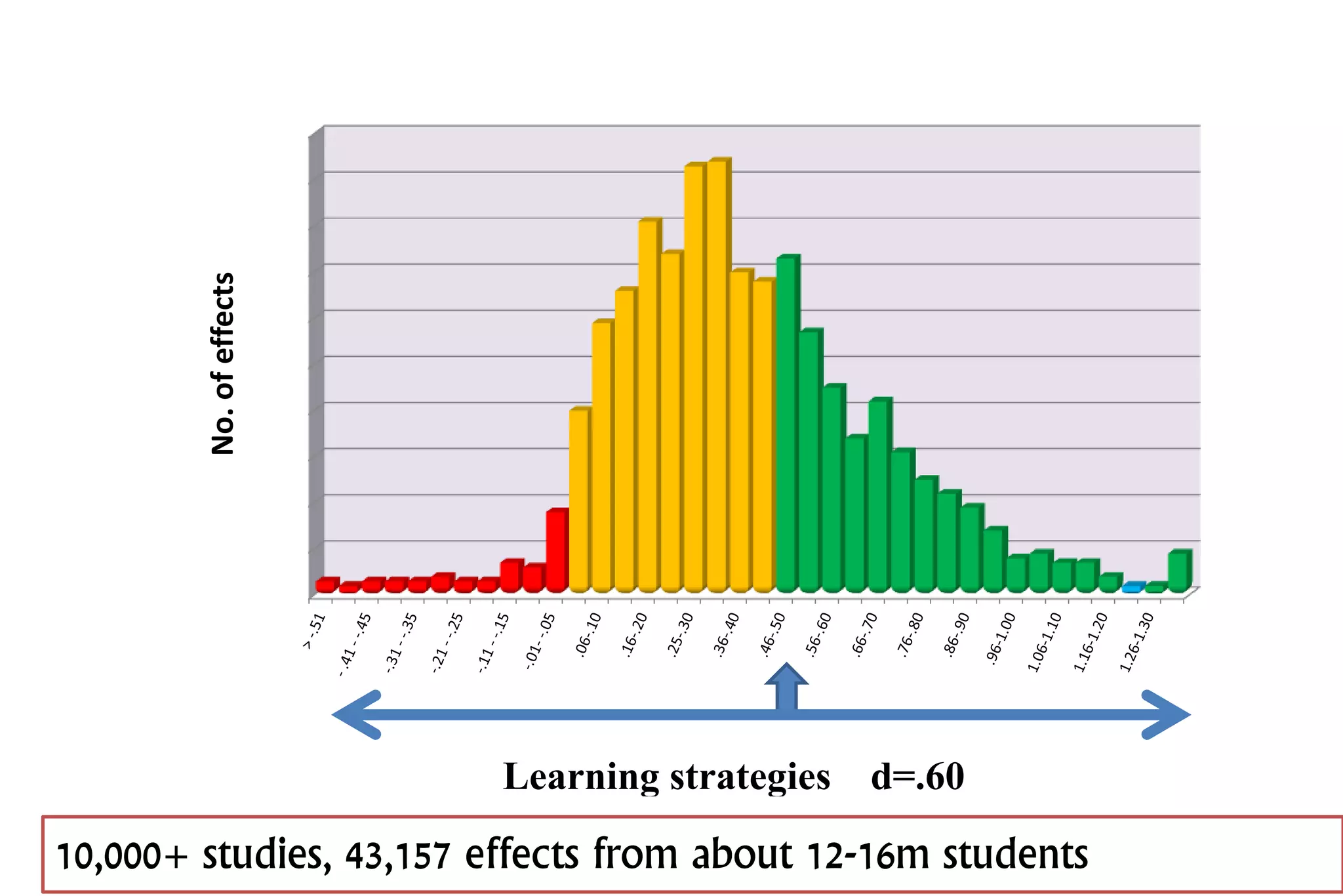 No. of effects 
Learning strategies d=.60 
10,000+ studies, 43,157 effects from about 12-16m students 
 