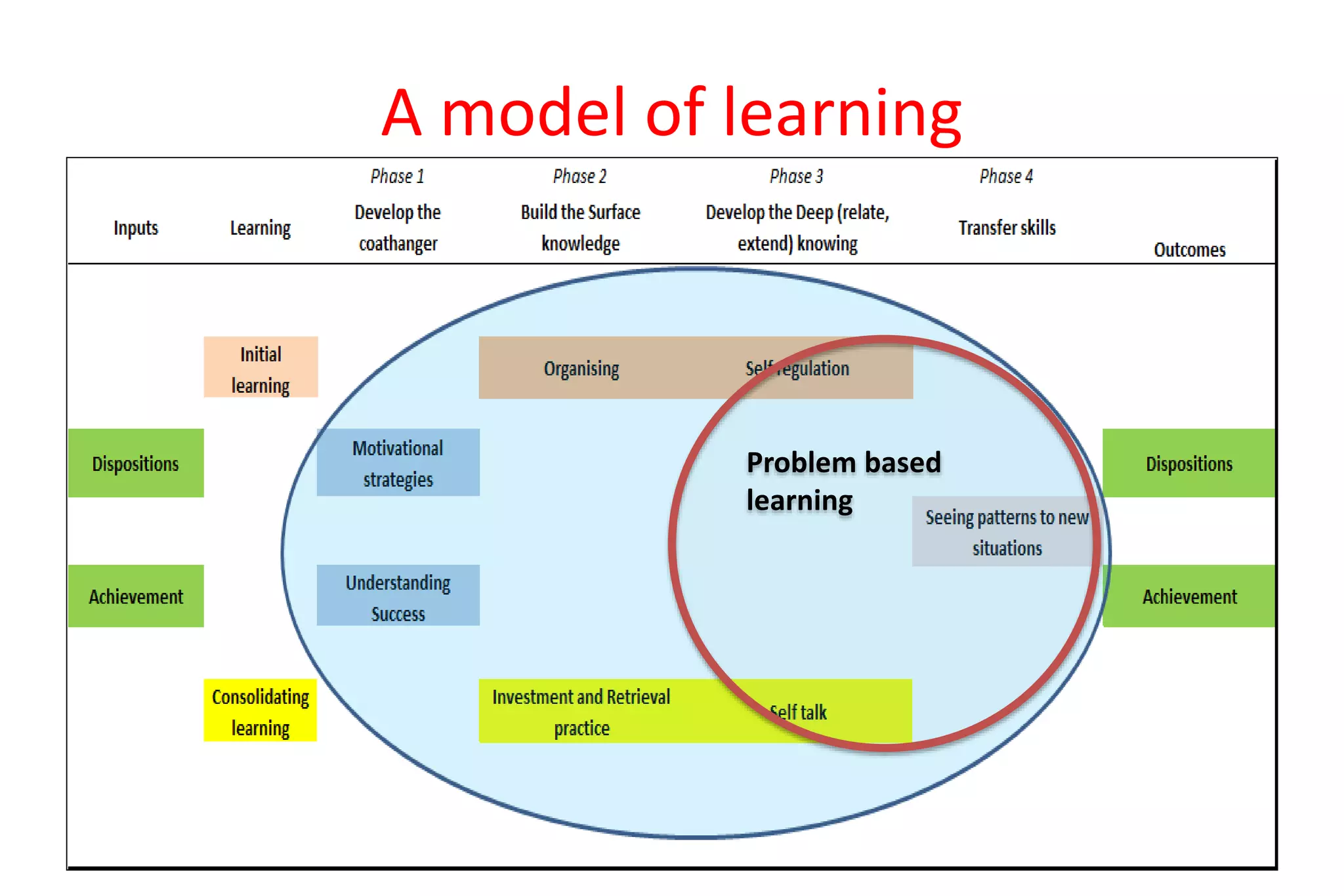 A model of learning 
Problem based 
learning 
 