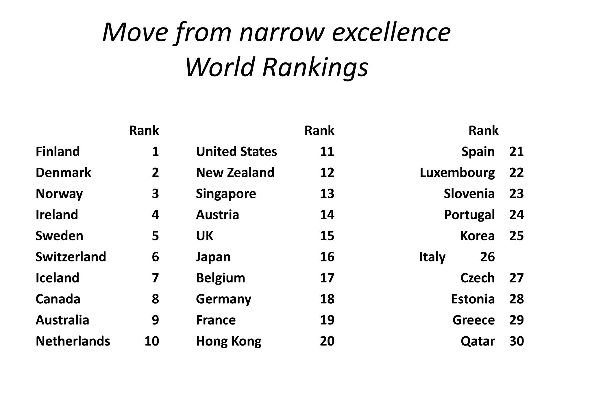 Move from narrow excellence 
World Rankings 
Rank Rank Rank 
Finland 1 United States 11 Spain 21 
Denmark 2 New Zealand 12 Luxembourg 22 
Norway 3 Singapore 13 Slovenia 23 
Ireland 4 Austria 14 Portugal 24 
Sweden 5 UK 15 Korea 25 
Switzerland 6 Japan 16 Italy 26 
Iceland 7 Belgium 17 Czech 27 
Canada 8 Germany 18 Estonia 28 
Australia 9 France 19 Greece 29 
Netherlands 10 Hong Kong 20 Qatar 30 
 