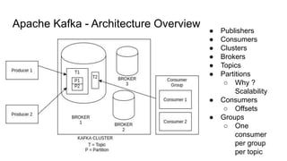 Apache Kafka - Architecture Overview
● Publishers
● Consumers
● Clusters
● Brokers
● Topics
● Partitions
○ Why ?
Scalability
● Consumers
○ Offsets
● Groups
○ One
consumer
per group
per topic
 