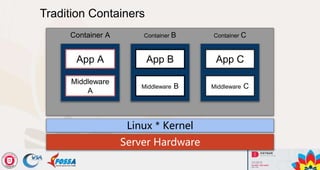 Kata Container - The Security of VM and The Speed of Container ...