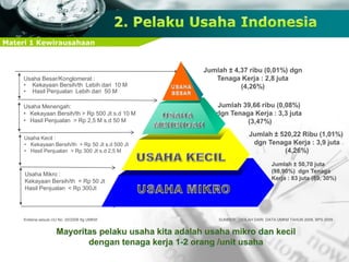 Materi 1 Kewirausahaan
Kreteria sesuai UU No. 20/2008 ttg UMKM SUMBER : DIOLAH DARI DATA UMKM TAHUN 2008, BPS 2009
Usaha Besar/Konglomerat :
• Kekayaan Bersih/th Lebih dari 10 M
• Hasil Penjualan Lebih dari 50 M
Usaha Menengah:
• Kekayaan Bersih/th > Rp 500 Jt s.d 10 M
• Hasil Penjualan > Rp 2,5 M s.d 50 M
Usaha Kecil :
• Kekayaan Bersih/th > Rp 50 Jt s.d 500 Jt
• Hasil Penjualan > Rp 300 Jt s.d 2,5 M
Usaha Mikro :
Kekayaan Bersih/th < Rp 50 Jt
Hasil Penjualan < Rp 300Jt
Jumlah ± 4,37 ribu (0,01%) dgn
Tenaga Kerja : 2,8 juta
(4,26%)
Jumlah 39,66 ribu (0,08%)
dgn Tenaga Kerja : 3,3 juta
(3,47%)
Jumlah ± 520,22 Ribu (1,01%)
dgn Tenaga Kerja : 3,9 juta
(4,26%)
Jumlah ± 50,70 juta
(98,90%) dgn Tenaga
Kerja : 83 juta (89, 30%)
 