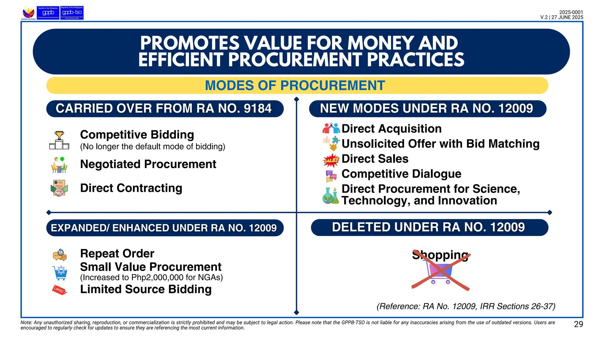 Note: Any unauthorized sharing, reproduction, or commercialization is strictly prohibited and may be subject to legal action. Please note that the GPPB-TSO is not liable for any inaccuracies arising from the use of outdated versions. Users are
encouraged to regularly check for updates to ensure they are referencing the most current information.
2025-0001
V.2 | 27 JUNE 2025
29
Shopping
Direct Procurement for Science,
Technology, and Innovation
Competitive Dialogue
Direct Acquisition
Unsolicited Offer with Bid Matching
Direct Sales
PROMOTES VALUE FOR MONEY AND
EFFICIENT PROCUREMENT PRACTICES
Negotiated Procurement
Direct Contracting
Competitive Bidding
(No longer the default mode of bidding)
Repeat Order
Small Value Procurement
(Increased to Php2,000,000 for NGAs)
Limited Source Bidding
(Reference: RA No. 12009, IRR Sections 26-37)
MODES OF PROCUREMENT
 