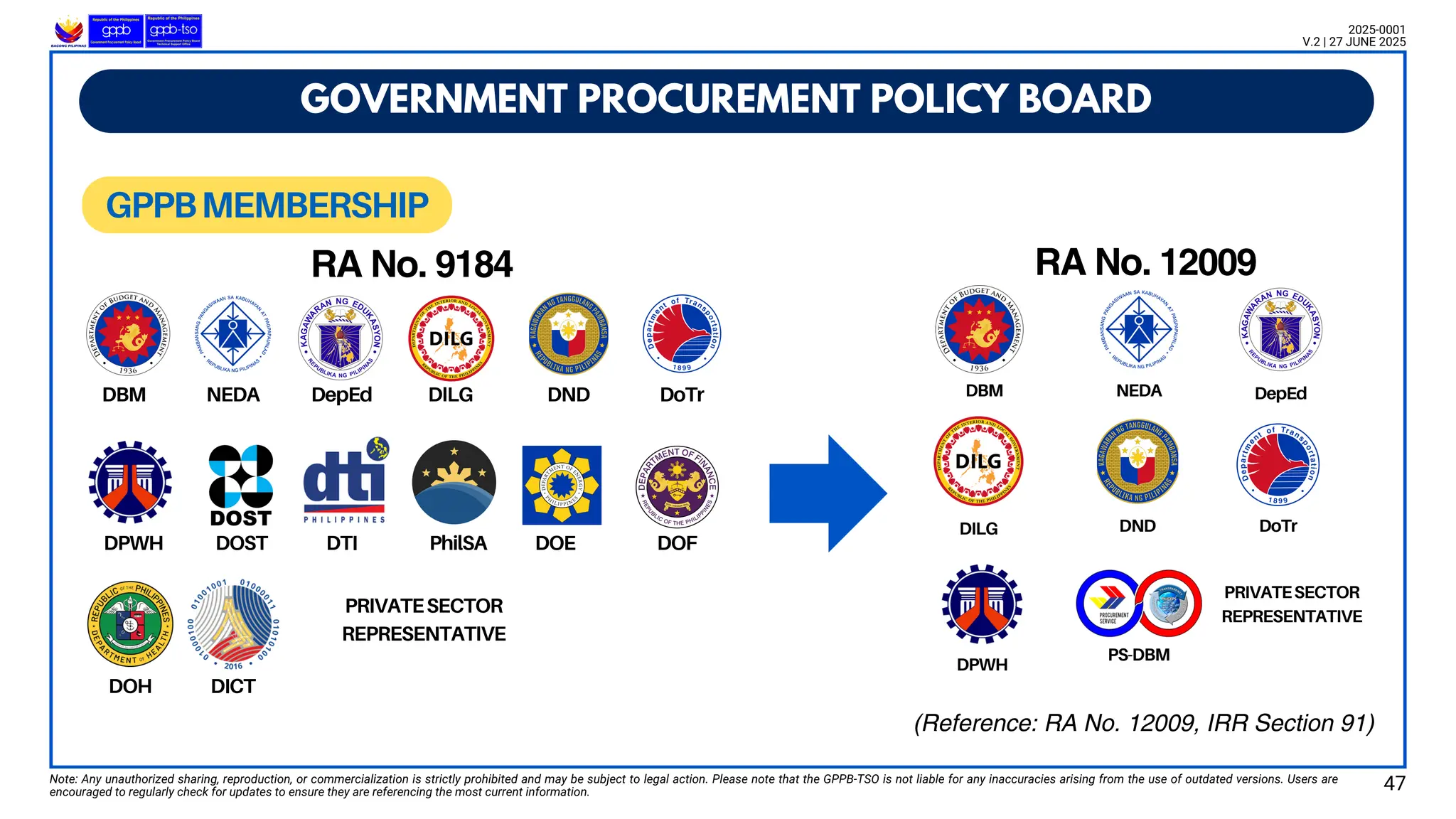 GOVERNMENT PROCUREMENT POLICY BOARD
Note: Any unauthorized sharing, reproduction, or commercialization is strictly prohibited and may be subject to legal action. Please note that the GPPB-TSO is not liable for any inaccuracies arising from the use of outdated versions. Users are
encouraged to regularly check for updates to ensure they are referencing the most current information.
2025-0001
V.2 | 27 JUNE 2025
GPPBMEMBERSHIP
DBM NEDA DepEd
DILG DND DoTr
DPWH
PS-DBM
PRIVATESECTOR
REPRESENTATIVE
DBM
NEDA DepEd DILG DND DoTr
DPWH DOE DOF
DOH DICT
DOST DTI PhilSA
PRIVATESECTOR
REPRESENTATIVE
RA No. 9184 RA No. 12009
(Reference: RA No. 12009, IRR Section 91)
47
 