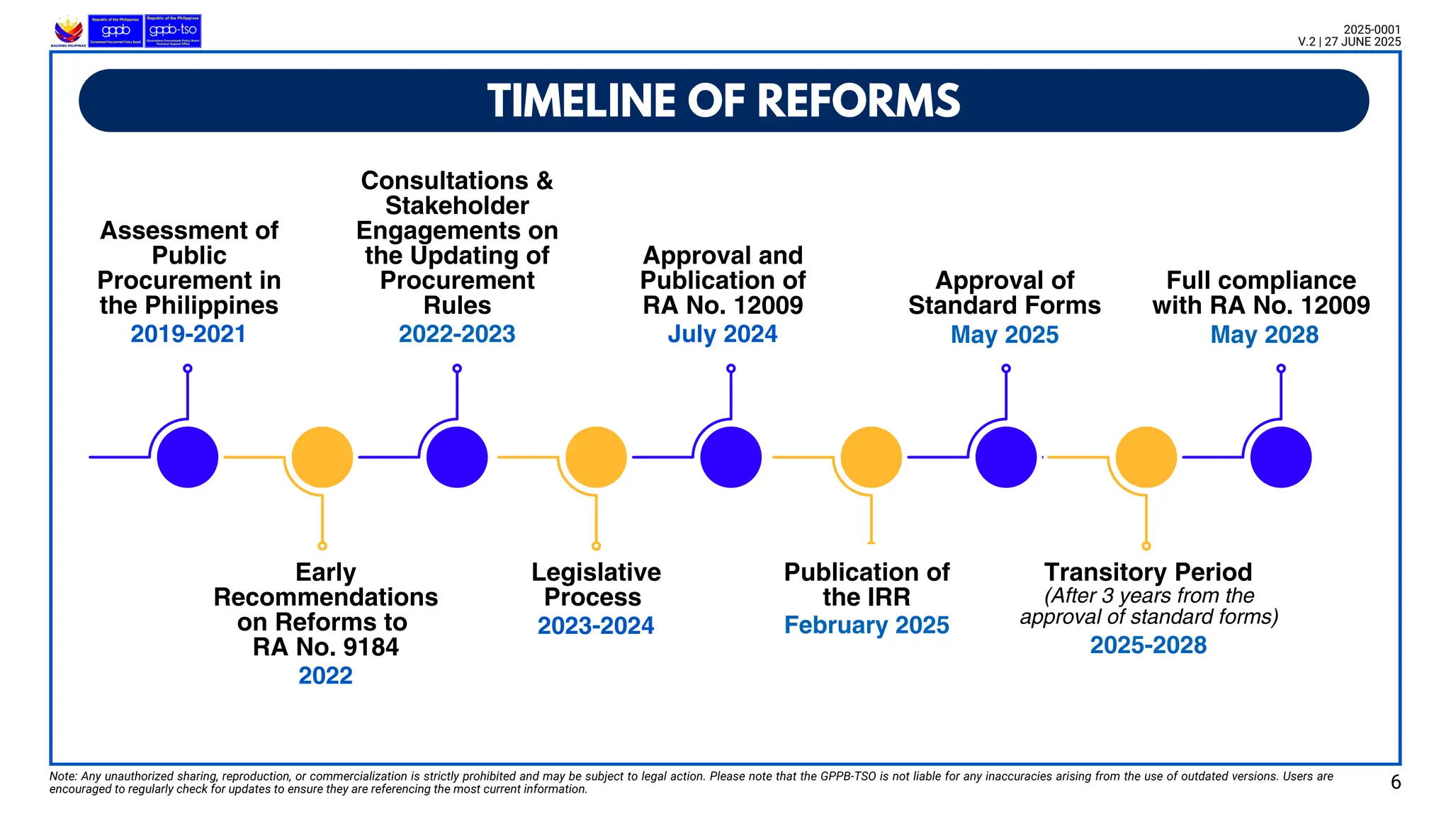 TIMELINE OF REFORMS
Note: Any unauthorized sharing, reproduction, or commercialization is strictly prohibited and may be subject to legal action. Please note that the GPPB-TSO is not liable for any inaccuracies arising from the use of outdated versions. Users are
encouraged to regularly check for updates to ensure they are referencing the most current information.
2025-0001
V.2 | 27 JUNE 2025
6
Assessment of
Public
Procurement in
the Philippines
2019-2021
Early
Recommendations
on Reforms to
RA No. 9184
2022
Consultations &
Stakeholder
Engagements on
the Updating of
Procurement
Rules
2022-2023
Legislative
Process
2023-2024
Approval and
Publication of
RA No. 12009
July 2024
Publication of
the IRR
February 2025
Approval of
Standard Forms
May 2025
Transitory Period
(After 3 years from the
approval of standard forms)
2025-2028
Full compliance
with RA No. 12009
May 2028
 
