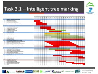 Task 3.1 – Intelligent tree marking
Kick-off Meeting
8-9/jan/2014
1 2 3 4 5 6 7 8 9 10 11 12 13 14 15 16 17 18 19 20 21 22 23 24
1 Definition of requirementsand system analysis
1.1 Users and System requirements
1.2 Hardware and equipment definition
1.3 Human Machine Interface(HMI) definition
1.4 Mountainous Forest inventory data model definition
1.5 System architecture
2 Forest information collection
2.1 Remote sensing and multispectralanalysis
2.2 UAV data acquisitionand processing
2.3 On-fielddigital survey systems
2.4 3D Modellingfor harvesting planning
2.5 Road and Logistic planning
3 Complex machine system
3.1 intelligenttree marking X X
3.2 intelligenttree felling/haulin
3.3 IntelligentCable crane (improvement)
3.4 intelligentprocessor head
3.5 intelligenttransport truck
3.6 data management back-up
4 Multi-SenrorModel-based quality control of mountain
4.1 Data mining and model integrationof stand quality indicators from
4.2 Evaluationof near infraredspectroscopy as a tool
4.3 Evaluationof hyperspectral imaging (HI) for the determinationof
4.4 Data mining and model integrationof log/biomass quality
4.5 Evaluationof cutting process (CP) for the determinationof
4.6 Implementationof the log/biomass grading system
5 Forest information system development
5.1 Database to support novel inventory data content
5.2 Platform for near real time control of operations
5.3 Online purchasing/invoicingof industrial timber and biomass
5.4 Long term optimization; strategic planning
5.5 Mid-longterm optimization;strategic and tactical planning
6 System Integration
6.1 Definitionof the integrationsteps
6.2 First Integration– Forest inventory & harvesting systems
6.3 Second integration– Forest management
6.4 Third integration -System validation
7 Piloting the SLOPE demonstrator
7.1 Definitionof evaluationmethodology
7.2 Preparationand deployment of demonstrators
7.3 Trials Recommendations and validationcycle
7.4 Training
 