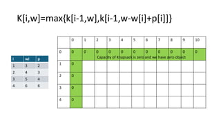 Knapsack Problems in Algorithms and Design | PPT