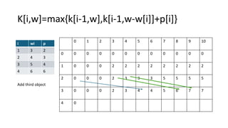 Knapsack Problems in Algorithms and Design | PDF