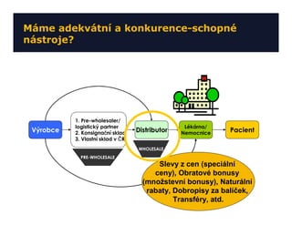 Máme adekvátní a konkurence-schopné
nástroje?




           1. Pre-wholesaler/
           logistický partner                     Lékárna/
 Výrobce   2. Konsignační sklad    Distributor   Nemocnice   Pacient
           3. Vlastní sklad v ČR
                                   WHOLESALE
             PRE-WHOLESALE
                                         Slevy z cen (speciální
                                        ceny), Obratové bonusy
                                     (množstevní bonusy), Naturální
                                      rabaty, Dobropisy za balíček,
                                              Transféry, atd.
 