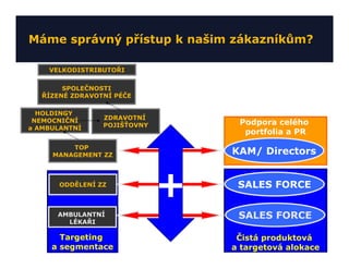 Máme správný přístup k našim zákazníkům?

    VELKODISTRIBUTOŘI

        SPOLEČNOSTI
   ŘÍZENÉ ZDRAVOTNÍ PÉČE

  HOLDINGY
 NEMOCNIČNÍ      ZDRAVOTNÍ
                 POJIŠŤOVNY        Podpora celého
a AMBULANTNÍ
                                    portfolia a PR
         TOP
     MANAGEMENT ZZ                KAM/ Directors


       ODDĚLENÍ ZZ
                              +    SALES FORCE

      AMBULANTNÍ                   SALES FORCE
        LÉKAŘI

       Targeting                   Čistá produktová
     a segmentace                 a targetová alokace
 