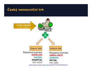 Český nemocniční trh




     in the market
      (ims, Cegedim)




                       Ústavní část   Veřejná část
           Žádankový business         Receptový business
                  ODDĚLENÍ            AMBULANCE
                     PAUŠÁL           ÚHRADA
                   HOSPITAL           RETAIL
                   NIS HOSP           NIS AMB
                   SPECIÁLNÍ CENY     MNOŽSTEVNÍ BONUSY
 