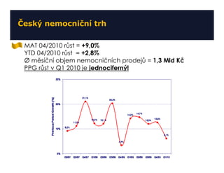 Český nemocniční trh

 MAT 04/2010 růst = +9,0%
 YTD 04/2010 růst = +2,8%
 Ø měsíční objem nemocničních prodejů = 1,3 Mld Kč
 PPG růst v Q1 2010 je jednociferný!
 