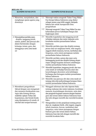 KOMPETENSI INTI KOMPETENSI DASAR
1. Menerima, menjalankan, dan 1.1 Meresapi makna anugerah Tuhan Yang Maha
menghargai ajaran agama yang Esa berupa bahasa Indonesia yang diakui
dianutnya sebagai sarana yang lebih unggul, daripada
bahasa lain untuk memperoleh ilmu
pengetahuan
1.2 Meresapi anugerah Tuhan Yang Maha Esa atas
keberadaan proses kehidupan bangsa dan
lingkungan alam
2. Menunjukkan perilaku jujur,
disiplin, tanggung jawab,
santun, peduli, dan percaya diri
2.1 Memiliki kepedulian dan tanggung jawab
terhadap makanan dan rantai makanan serta
kesehatan melalui pemanfaatan bahasa
dalam berinteraksi dengan Indonesia
keluarga, teman, guru, dan 2.2 Memiliki perilaku jujur dan disiplin tentang
tetangganya serta cinta tanah
air
proses daur air rangkaian listrik, sifat magnet,
anggota tubuh (manusia, hewan, tumbuhan) dan
fungsinya, serta sistem pernapasan melalui
pemanfaatan bahasa Indonesia
2.3 Memiliki perilaku santun dan jujur serta
bertanggung jawab dan disiplin tentang ekspor
impor sebagai kegiatan ekonomi antarbangsa
melalui pemanfaatan bahasa Indonesia
2.4 Memiliki kepedulian, tanggung jawab, dan rasa
cinta tanah air terhadap bencana alam dan
keseimbangan ekosistem serta kehidupan
berbangsa dan bernegara melalui pemanfaatan
bahasa Indonesia
2.5 Memiliki rasa percaya diri dan cinta tanah air
tentang nilai-nilai perkembangan kerajaan Islam
melalui pemanfaatan bahasa Indonesia
3. Memahami pengetahuan 3.1 Menggali informasi dari teks laporan buku
faktual dengan cara mengamati tentang makanan dan rantai makanan, kesehatan
dan menanya berdasarkan rasa manusia, keseimbangan ekosistem, serta alam
ingin tahu tentang dirinya,
makhluk ciptaan Tuhan dan
dan pengaruh kegiatan manusia dengan bantuan
guru dan teman dalam bahasa Indonesia lisan
kegiatannya, dan benda-benda dan tulis dengan memilih dan memilah kosakata
yang dijumpainya di rumah, di baku
sekolah dan tempat bermain 3.2 Menguraikan isi teks penjelasan tentang proses
daur air, rangkaian listrik, sifat magnet, anggota
tubuh (manusia, hewan, tumbuhan) dan
fungsinya, serta sistem pernapasan dengan
bantuan guru dan teman dalam bahasa
Indonesia lisan dan tulis dengan memilih dan
memilah kosakata baku
KELAS: VI
KI dan KD Bahasa Indonesia SD/MI 63
 