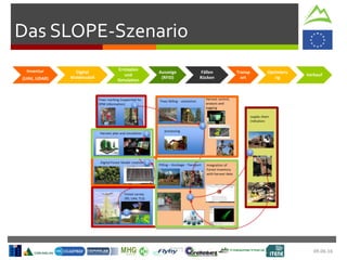 09.06.16
Das SLOPE-Szenario
Inventur
(UAV, LiDAR)
Digital
Waldmodell
Ernteplan
und
Simulation
Auszeige
(RFID)
Fällen
Rücken
Transp
ort
Optimieru
ng
Verkauf
 