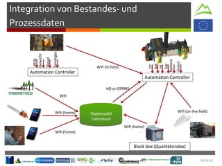 Waldmodell
Datenbank
09.06.16
Integration von Bestandes- und
Prozessdaten
Wifi (in field)
Automation Controller
RFID
Gewicht
Diesel
Sonstiges
Wifi (home)
Wifi (home)
HD or GPRMS
Black box (Qualitätsindex)
Automation Controller
CP
NIR
HI
SW
Kamera
kinect
Wifi (on the field)
Wifi (home)
Wifi
 