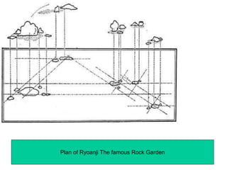 HISTORY OF GARDENS 136
Plan of Ryoanji The famous Rock Garden
 
