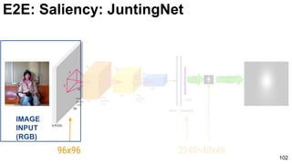 102
Upsample
+ filter
2D
map
96x96 2340=48x48
IMAGE
INPUT
(RGB)
E2E: Saliency: JuntingNet
 
