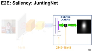 104
Upsample
+ filter
2D
map
96x96 2340=48x48
2 DENSE
LAYERS
E2E: Saliency: JuntingNet
 