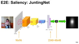 105
Upsample
+ filter
2D
map
96x96 2340=48x48
E2E: Saliency: JuntingNet
 