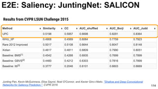 114
Results from CVPR LSUN Challenge 2015
E2E: Saliency: JuntingNet: SALICON
Junting Pan, Kevin McGuinness, Elisa Sayrol, Noel O'Connor, and Xavier Giro-i-Nieto. "Shallow and Deep Convolutional
Networks for Saliency Prediction." CVPR 2016
 