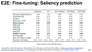 124
E2E: Fine-tuning: Saliency prediction
Junting Pan, Kevin McGuinness, Elisa Sayrol, Noel O'Connor, and Xavier Giro-i-Nieto. "Shallow and Deep Convolutional
Networks for Saliency Prediction." In Proceedings of the IEEE International Conference on Computer Vision. 2016.
 