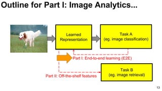 13
Task A
(eg. image classification)
Learned
Representation
Part I: End-to-end learning (E2E)
Task B
(eg. image retrieval)Part II: Off-the-shelf features
Outline for Part I: Image Analytics...
 