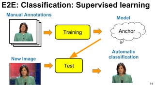 E2E: Classification: Supervised learning
14
Manual Annotations
Model
New Image
Automatic
classification
Training
Test
Anchor
 