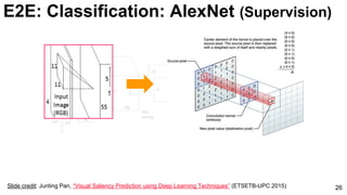 26Slide credit: Junting Pan, “Visual Saliency Prediction using Deep Learning Techniques” (ETSETB-UPC 2015)
E2E: Classification: AlexNet (Supervision)
 
