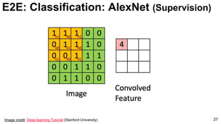 27Image credit: Deep learning Tutorial (Stanford University)
E2E: Classification: AlexNet (Supervision)
 