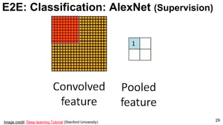 29Image credit: Deep learning Tutorial (Stanford University)
E2E: Classification: AlexNet (Supervision)
 