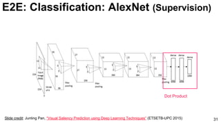 31
Dot Product
Slide credit: Junting Pan, “Visual Saliency Prediction using Deep Learning Techniques” (ETSETB-UPC 2015)
E2E: Classification: AlexNet (Supervision)
 