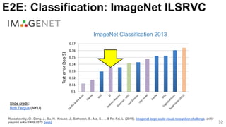 ImageNet Classification 2013
Russakovsky, O., Deng, J., Su, H., Krause, J., Satheesh, S., Ma, S., ... & Fei-Fei, L. (2015). Imagenet large scale visual recognition challenge. arXiv
preprint arXiv:1409.0575. [web]
Slide credit:
Rob Fergus (NYU)
32
E2E: Classification: ImageNet ILSRVC
 