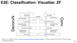 Zeiler, M. D., & Fergus, R. (2014). Visualizing and understanding convolutional networks. In Computer Vision–ECCV 2014 (pp. 818-833). Springer
International Publishing.
DeconvN
et
Conv
Net
35
E2E: Classification: Visualize: ZF
 