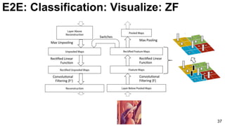 37
E2E: Classification: Visualize: ZF
 